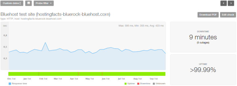 Bluehost-uptime speed